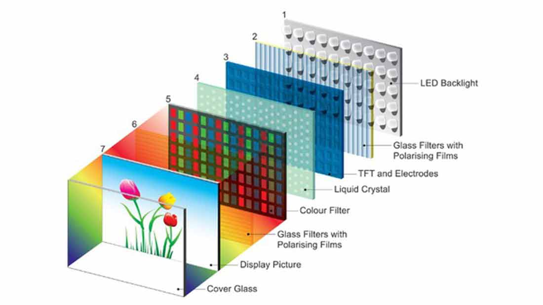 صفحه نمایش IPS LCD چگونه کار می کند؟