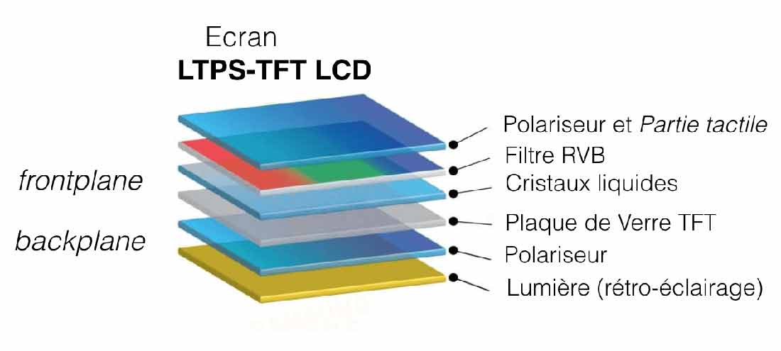 صفحه نمایش LTPS LCD چگونه کار می کند؟